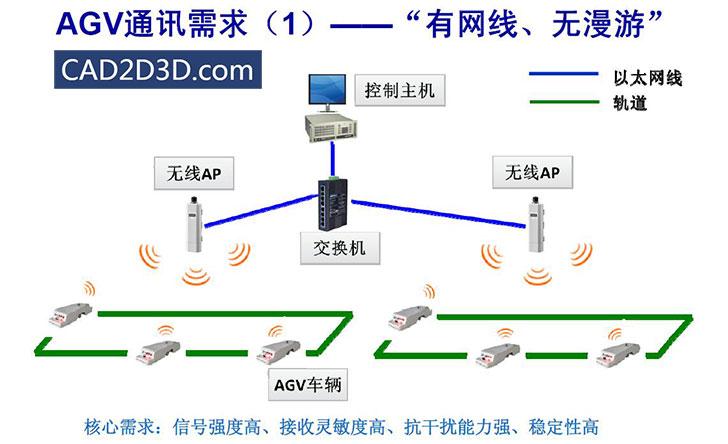 agv小车导航定位方式,agv无线网络通讯,agv调度系统 - cad2d3d.com