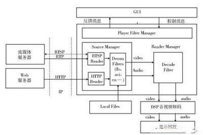 嵌入式Linux网络化流媒体播放器设计