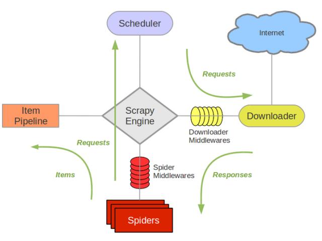 python网络爬虫2 ---- scrapy爬虫架构介绍和初试-阿里云开发者社区